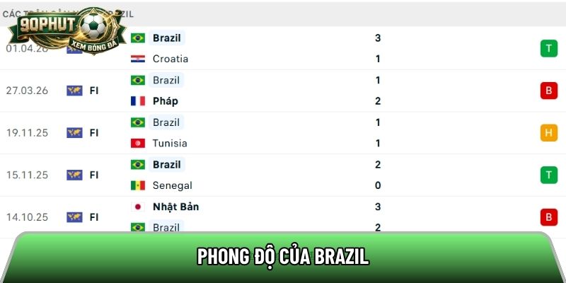 Phong độ của Brazil