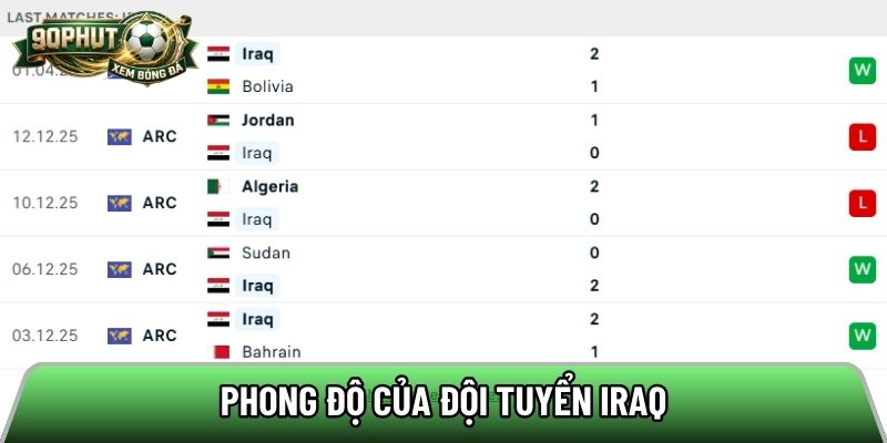 Phong độ của đội tuyển Iraq