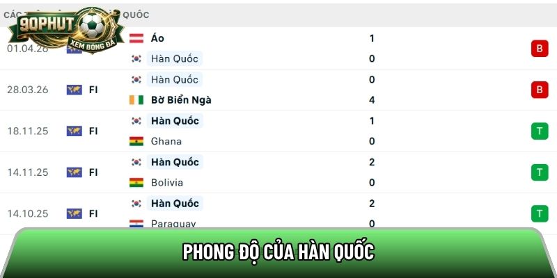 Phong độ của Hàn Quốc