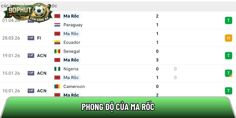 Phong độ của Ma Rốc