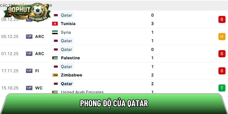 Phong độ của Qatar