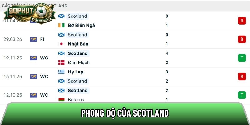 Phong độ của Scotland