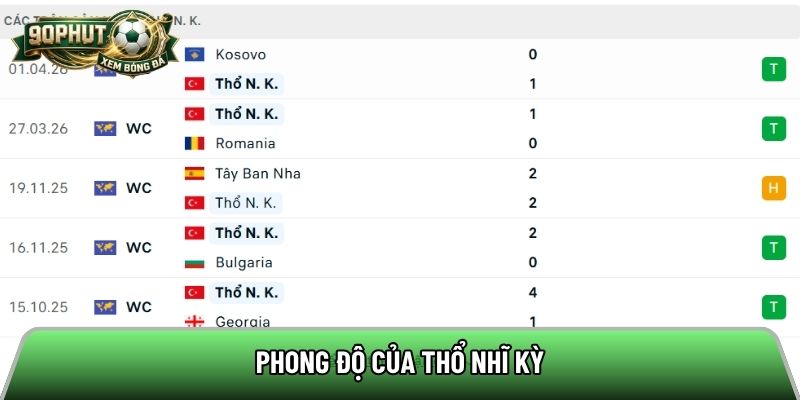 Phong độ của Thổ Nhĩ Kỳ
