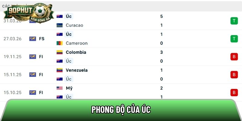 Phong độ của Úc