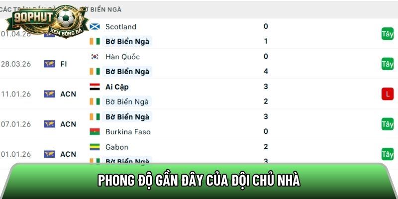 Phong độ gần đây của đội chủ nhà