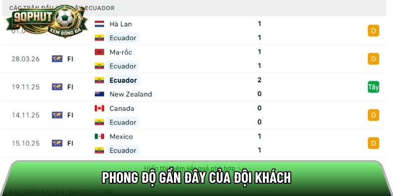 Phong độ gần đây của đội khách