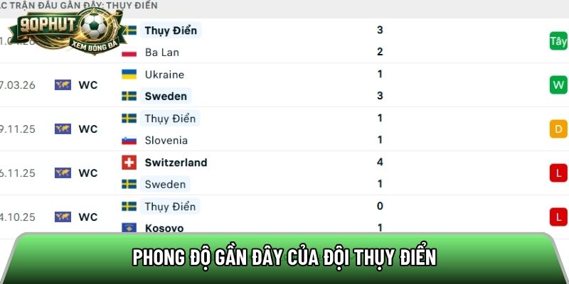 Phong độ gần đây của đội Thụy Điển
