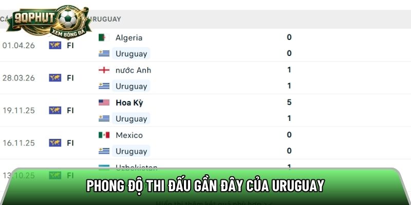 Phong độ thi đấu gần đây của Uruguay