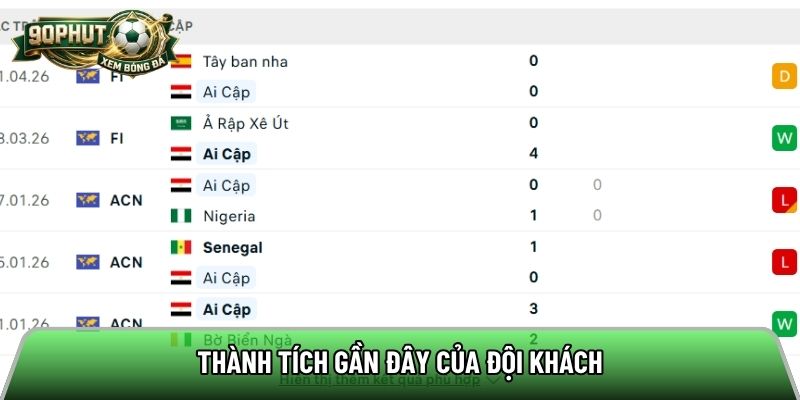 Thành tích gần đây của đội khách