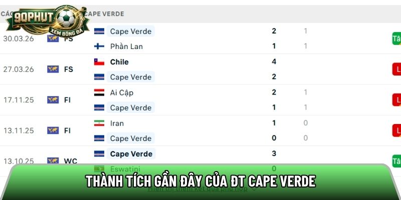 Thành tích gần đây của ĐT Cape Verde