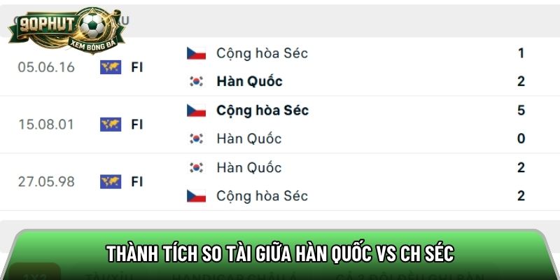 Thành tích so tài giữa Hàn Quốc vs CH Séc