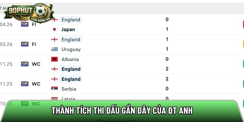 Thành tích thi đấu gần đây của ĐT Anh
