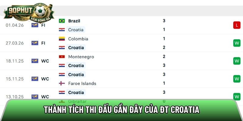 Thành tích thi đấu gần đây của ĐT Croatia